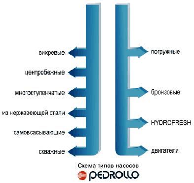 Классификация насосов